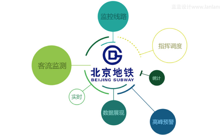 交大思源北京地鐵監視中心大屏和PC端交互優化及界面設計背景顏色說明2