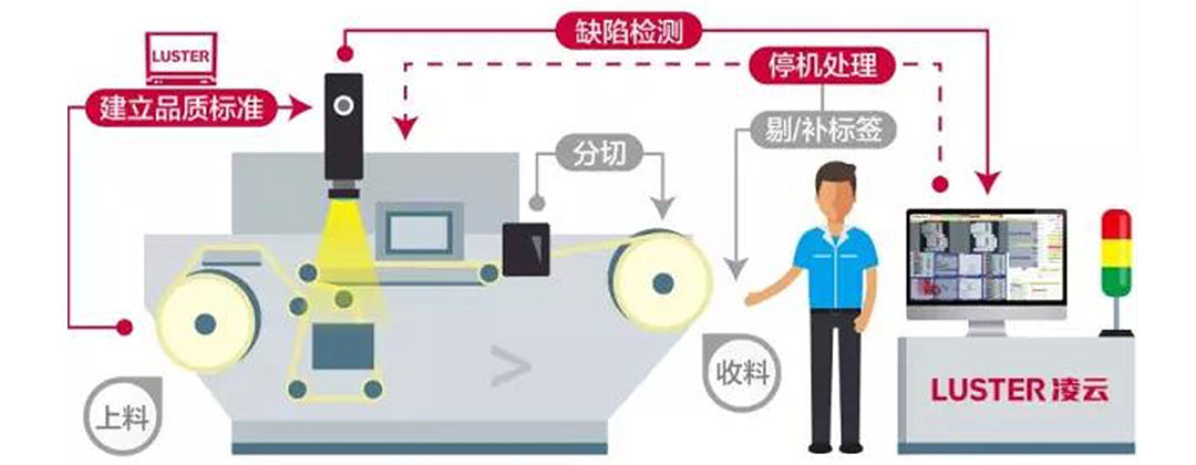 凌云光子?Printing Plus 5印刷質量檢測系統(tǒng)界面設計