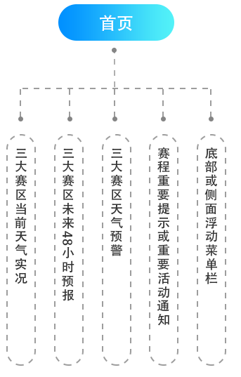 冬奧智慧氣象APP交互設計和視覺設計